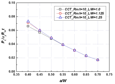 Resulting values for the limit load solution for a Curved CT specimen according to L/W (Rm/t=10)