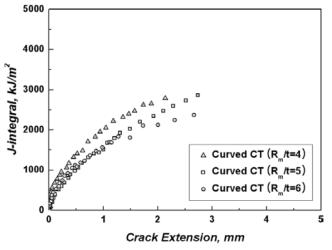 Comparison of J-R curves curved CT specimens according to Rm/t