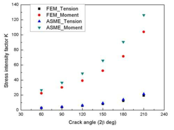 Stress intensity factors by FEM and ASME