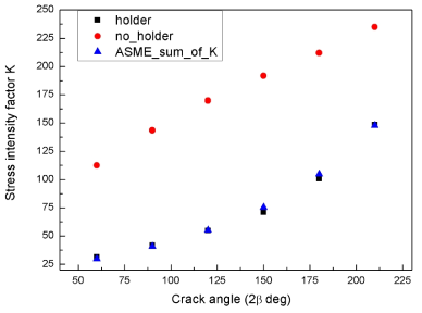 Stress intensity factor for tensile CP specimen and ASME