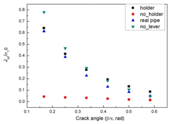 J/σYc for tensile CP specimen, having holder no lever and real pipe