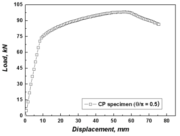 Load-load line displacement curve for a 6