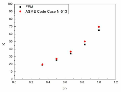 Stress intensity factor from FEM and ASME code