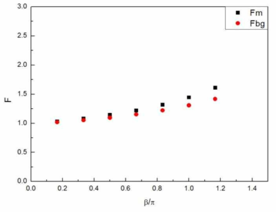 Shape factor of compact pipe specimen