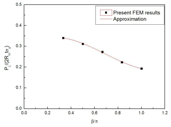 Limit load for compact pipe specimen