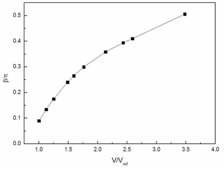 Resulted calibration curve for crack length calculation