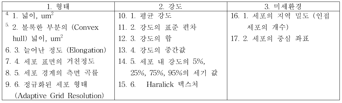 선별된 세포 영상 특징들