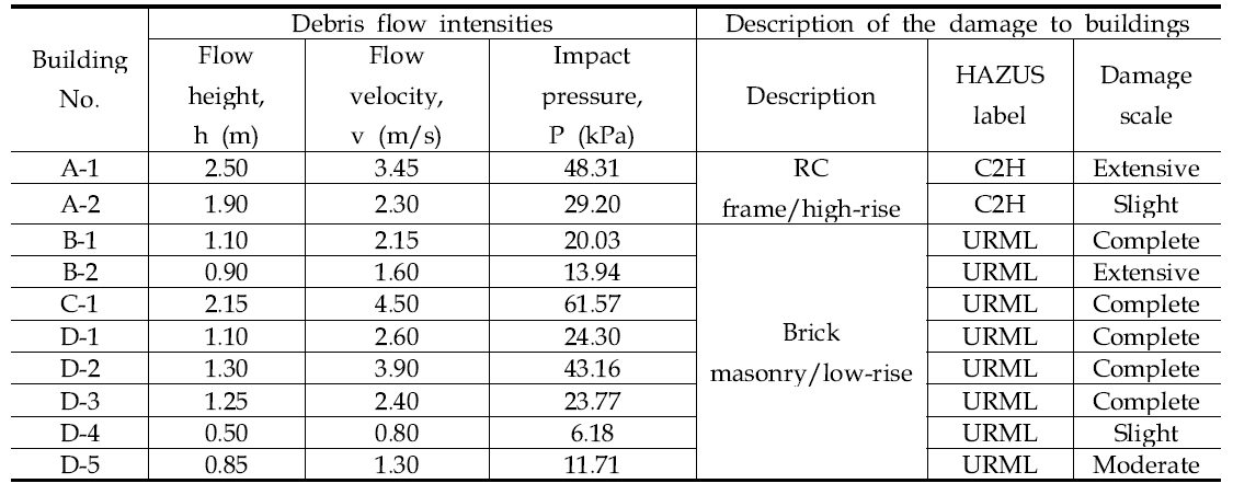 각 재해지역별 토석류 유동특성과 건물 피해 특성