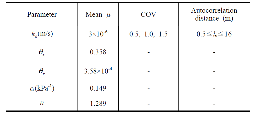 침투해석에 활용된 지반의 통계적 물성치