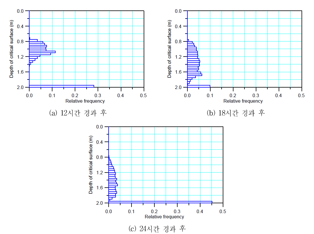 몬테카를로 시뮬레이션 결과(lv=0.5m, COVks = 0.5) 임계깊이의 상대빈도