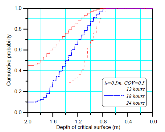 몬테카를로 시뮬레이션 결과((lv=0.5m, COVks = 0.5): 임계깊이의 누적확률분포