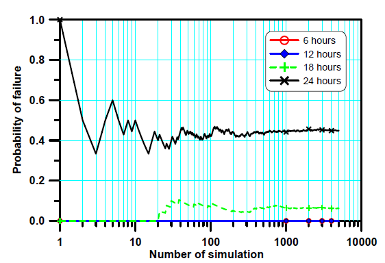 몬테카를로 시뮬레이션 결과((lv=0.5m, COVks = 0.5): 여러 시간에서 파괴확률의 수렴