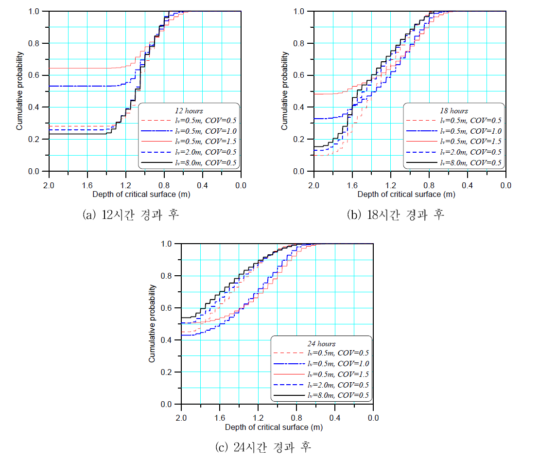 연직방향 자기상관거리와 COVks가 임계깊이의 확률분포에 미치는 영향