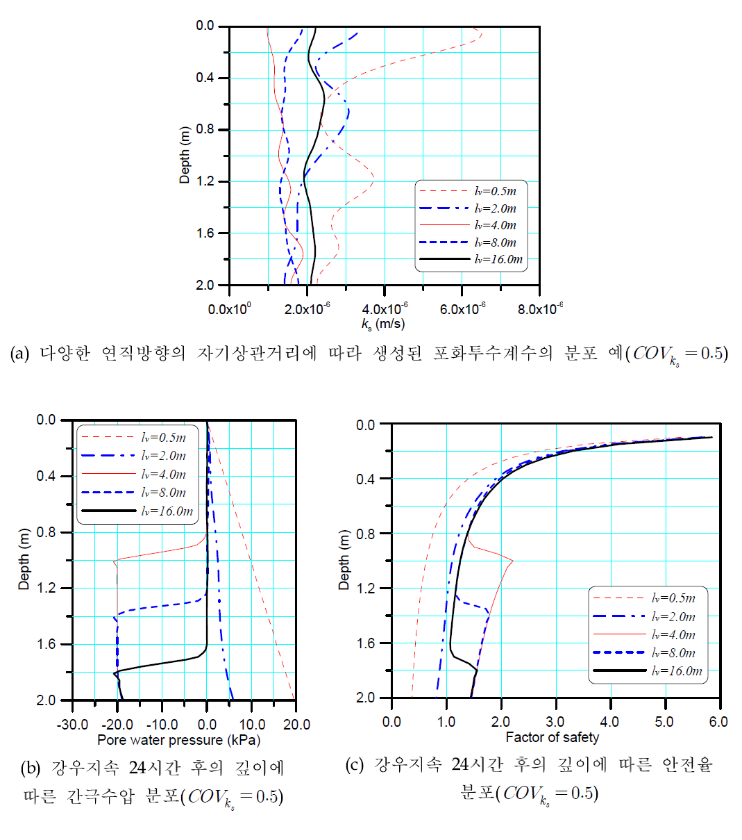 특정 랜덤필드의 재현 및 이에 따른 해석결과