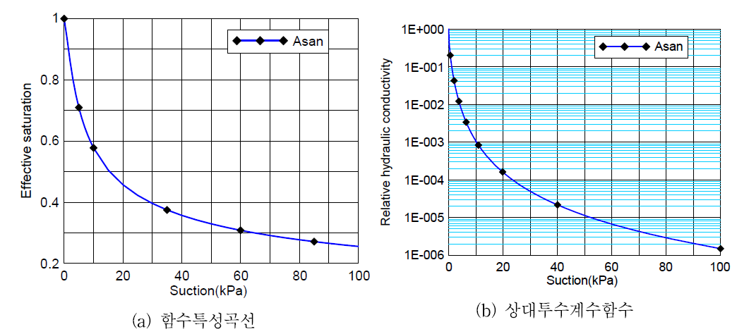 해석에 사용된 흙의 수리학적 특성(아산)