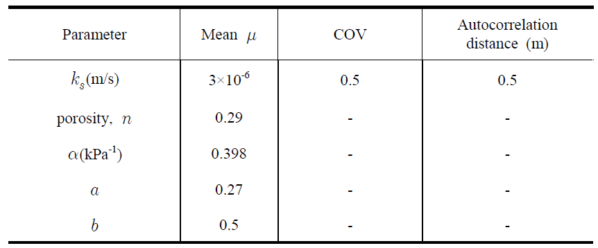 침투해석에 활용된 지반의 통계적 물성치(아산)