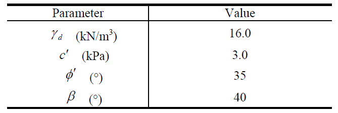 사면안정에 사용된 지반 물성치(아산)