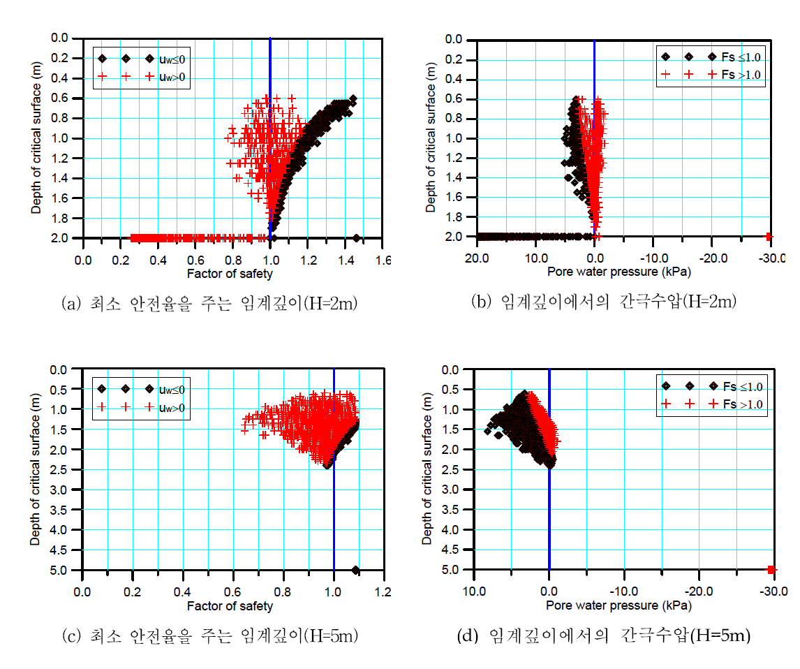 Monte Carlo simulation 결과: 임계파괴면 깊이-안전율-간극수압의 관계