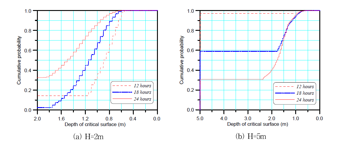 Monte Carlo simulation 결과: 임계파괴면 깊이의 확률분포