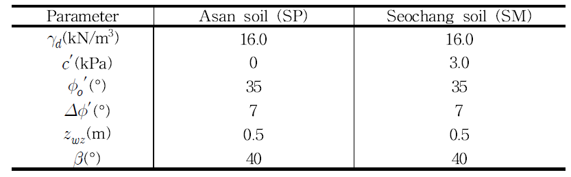 사면안정 해석에 사용된 입력 변수들