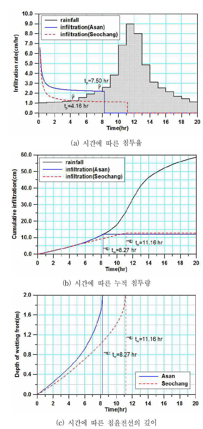 시간에 따라 변하는 강우강도에 의한 침투
