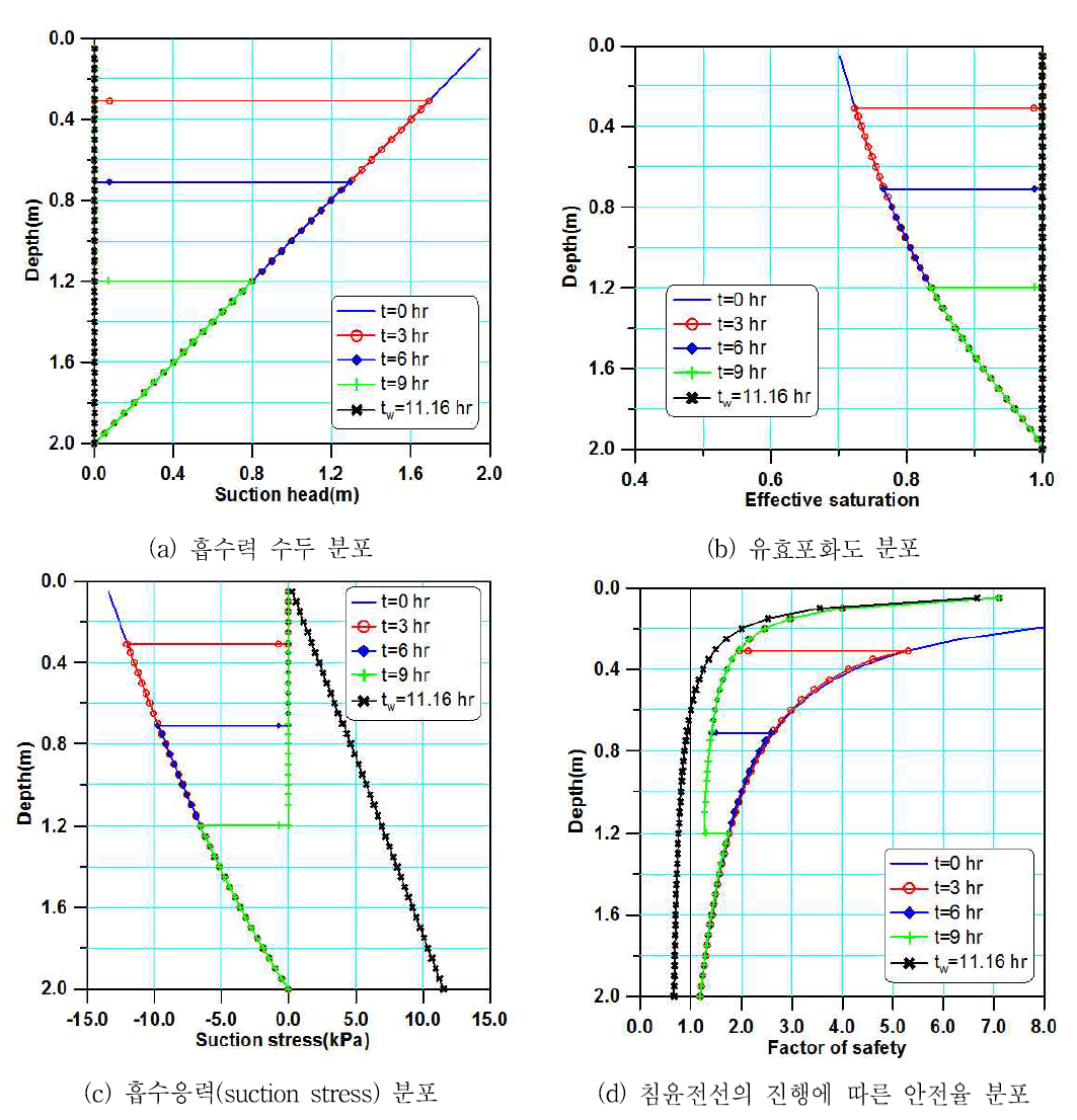 시간에 따라 변하는 강우강도에 의한 침투를 고려한 안정해석 결과(서창 흙)