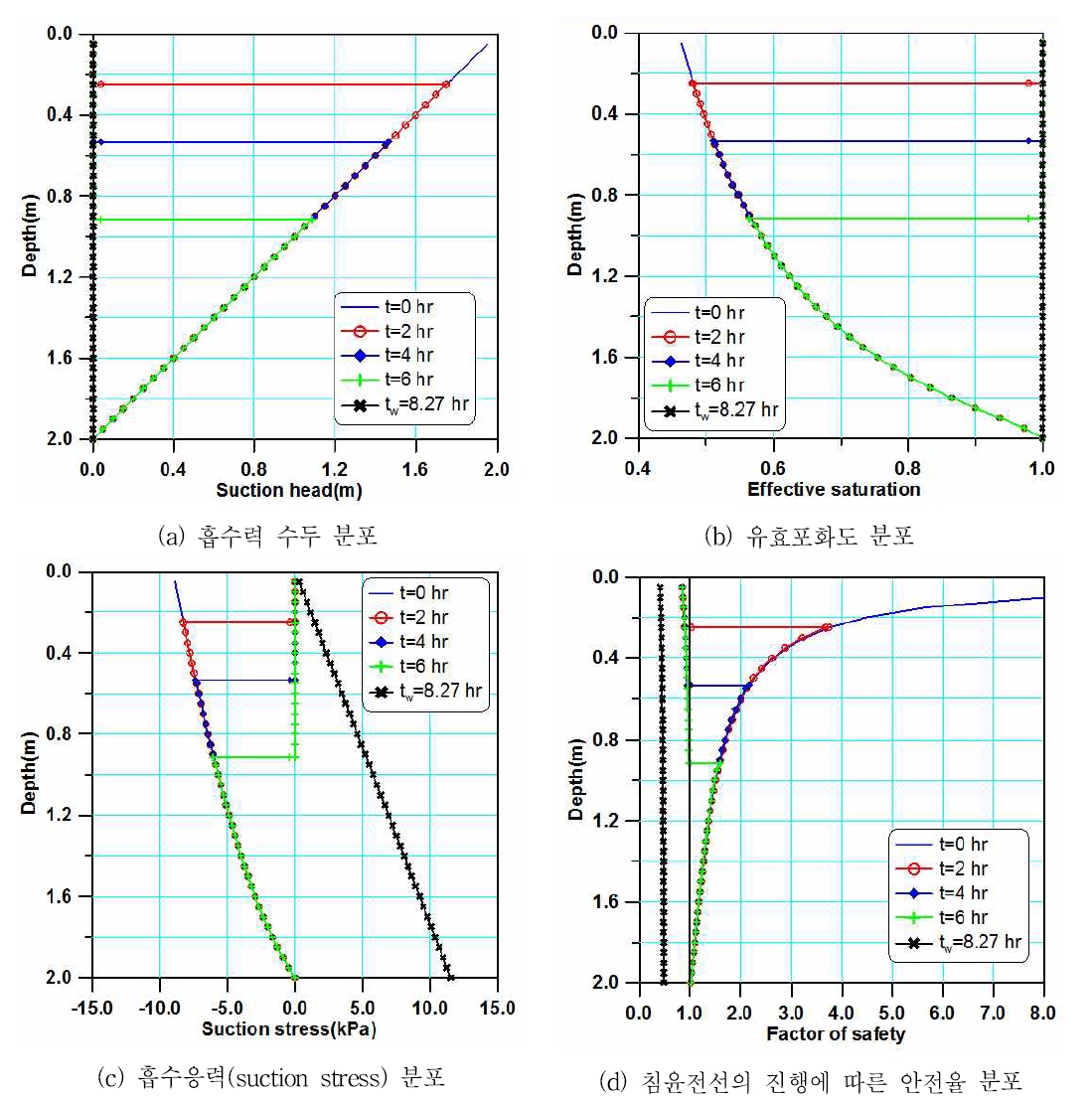 시간에 따라 변하는 강우강도에 의한 침투를 고려한 안정해석 결과(아산 흙)