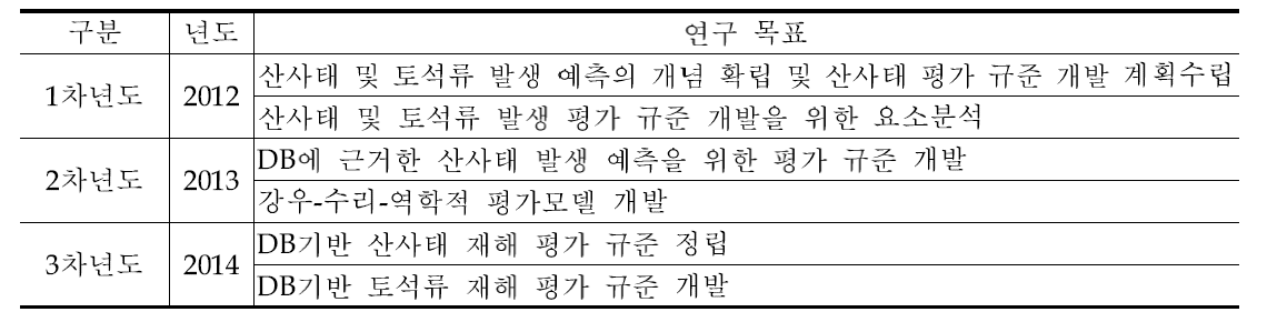 연차별 연구 목표