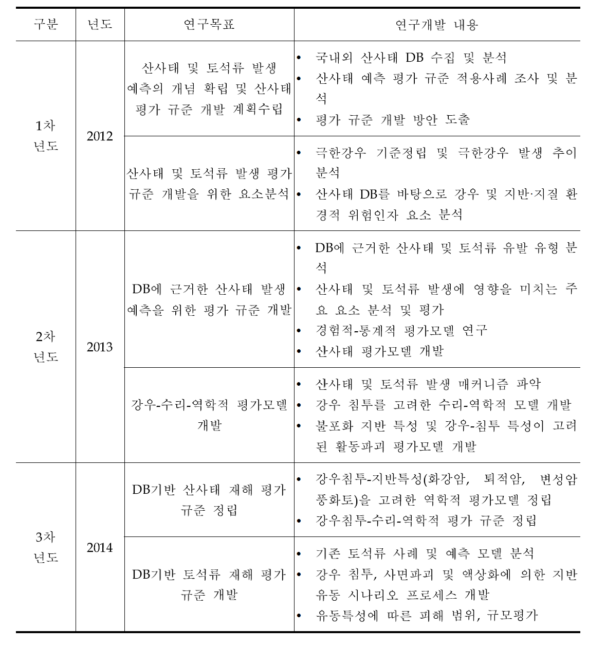 연차별 연구내용 및 범위