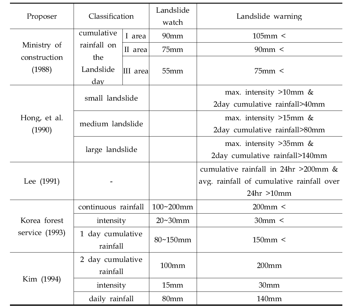 국내 산사태 유발 강우기준