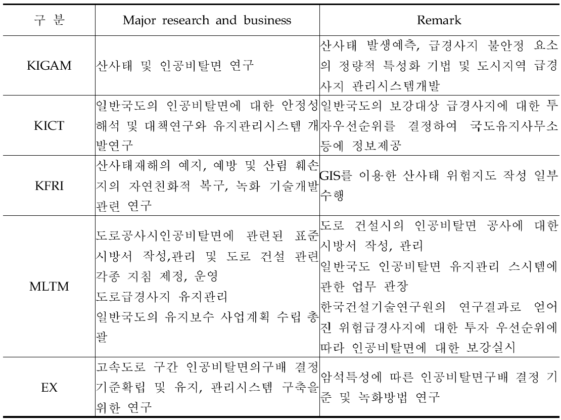 국내 각 기관별 산사태 예·경보 연구