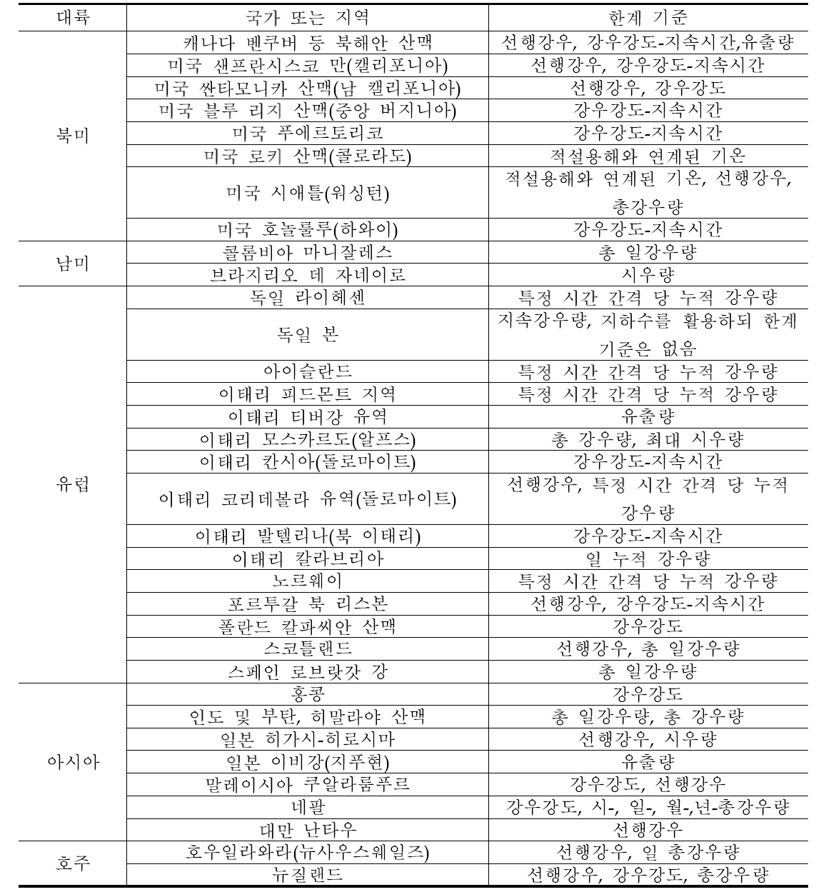 전 세계의 산사태를 예측하기 위한 기준