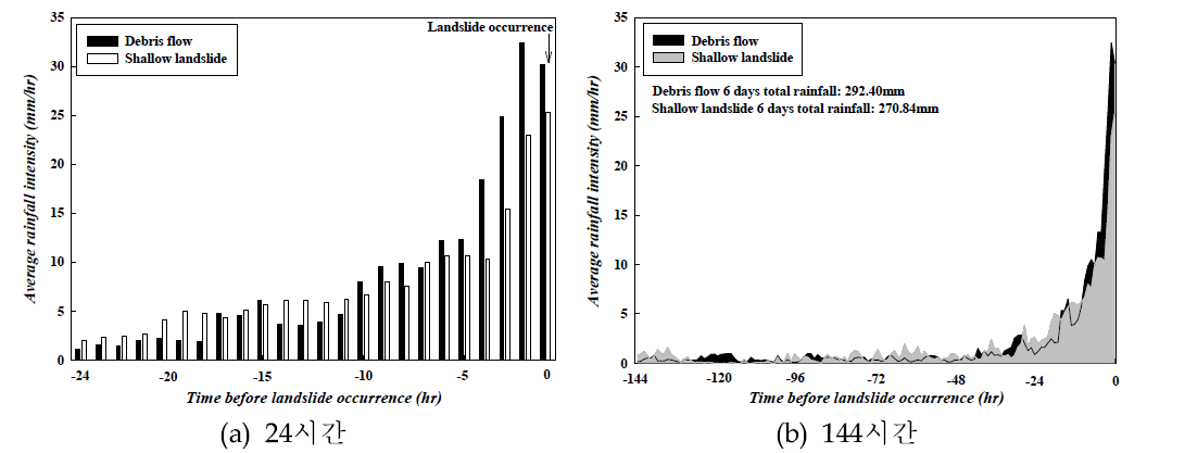 토석류 및 얕은 사면파괴 유발 강우량 비교