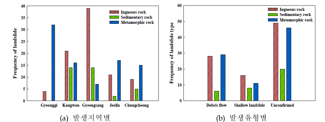 산사태 발생지역별 및 발생유형별 분류
