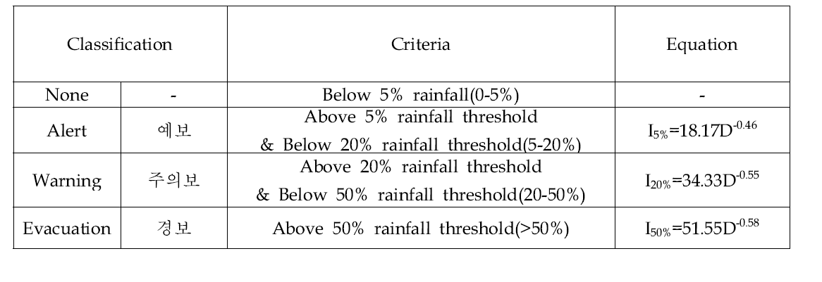 위험수준별 강우 규준 분석