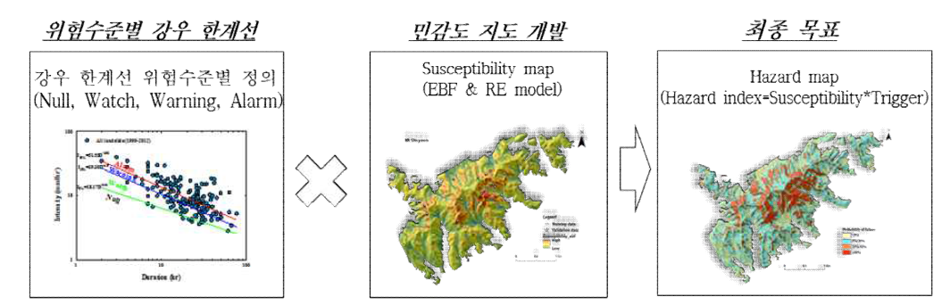 산사태 재해 지도 개발 개념도