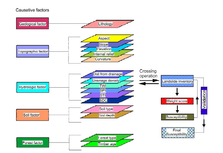 GIS based RE model