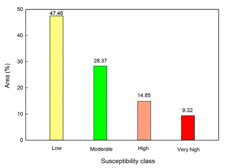 Areas of susceptibility classes