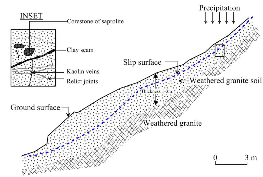 Typical soil profile and rainfall pattern