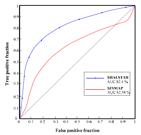 ROC plot for model performance test