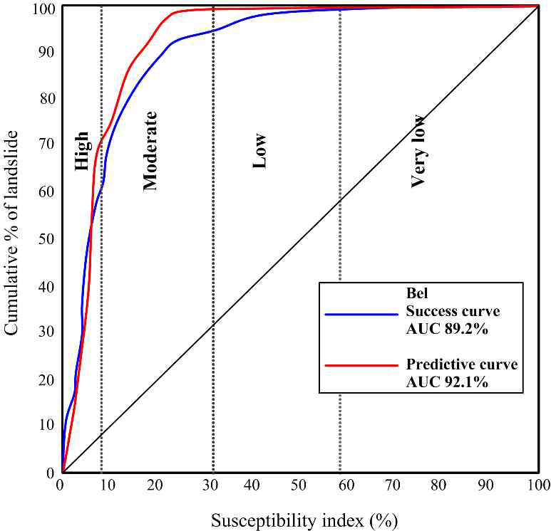 Accurracy assessment