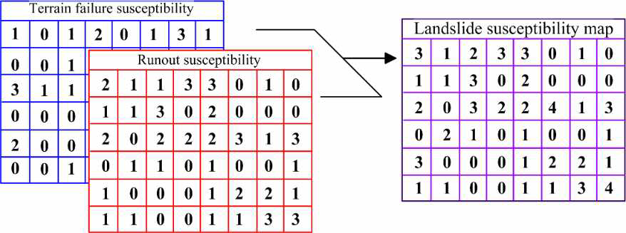 Schematic integration matrix
