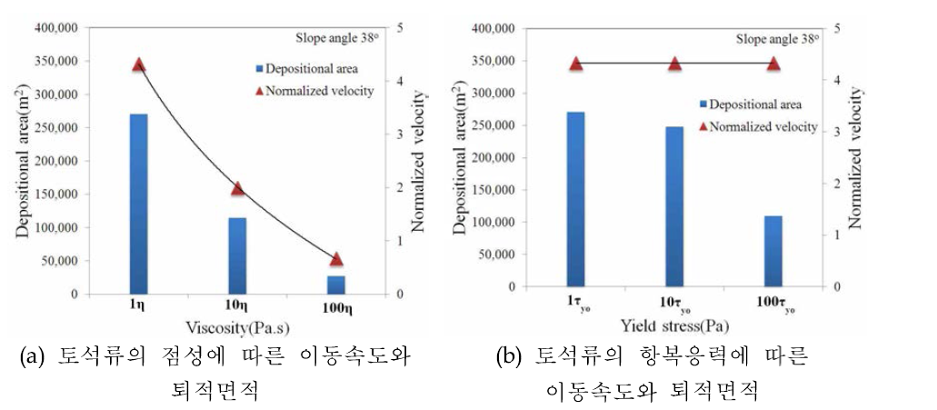 유변물성 변화에 따른 토석류 거동 특성