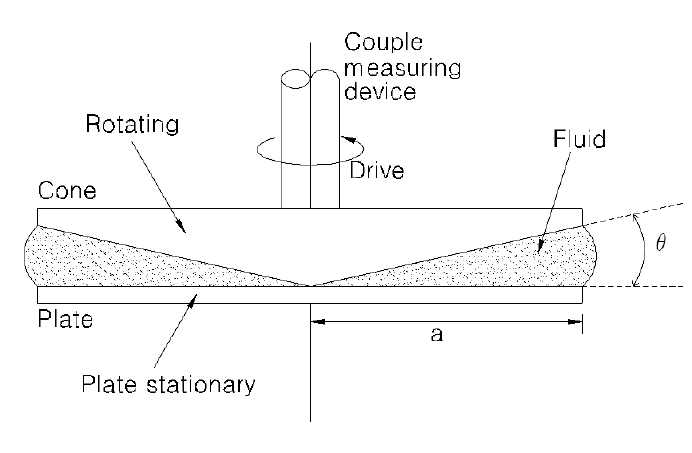 콘-평판 유변측정기의 모식도