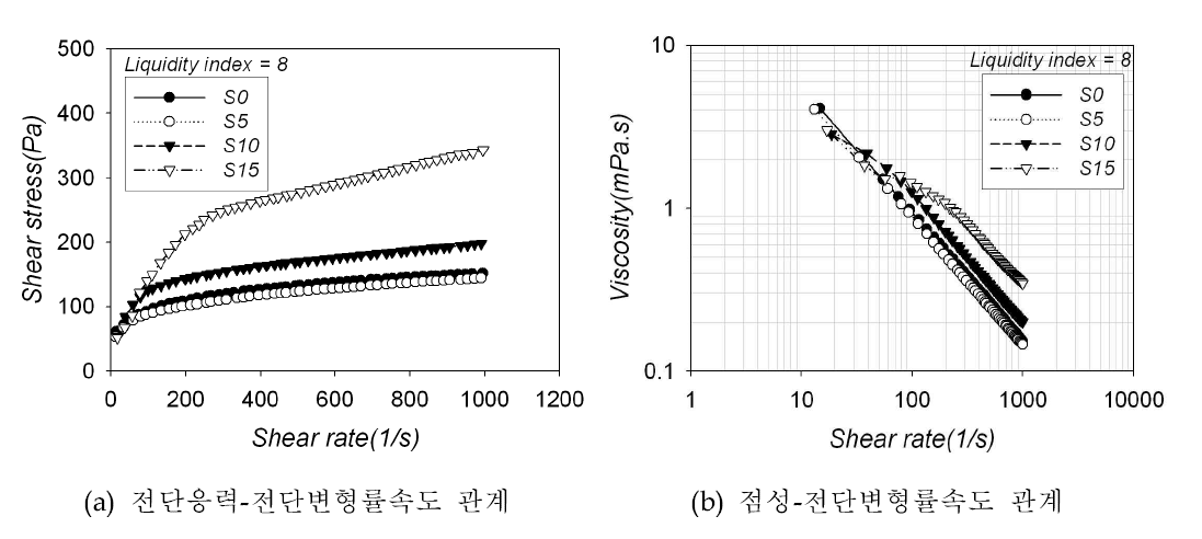 동일 액성지수 상태에서의 유동곡선 특성 비교