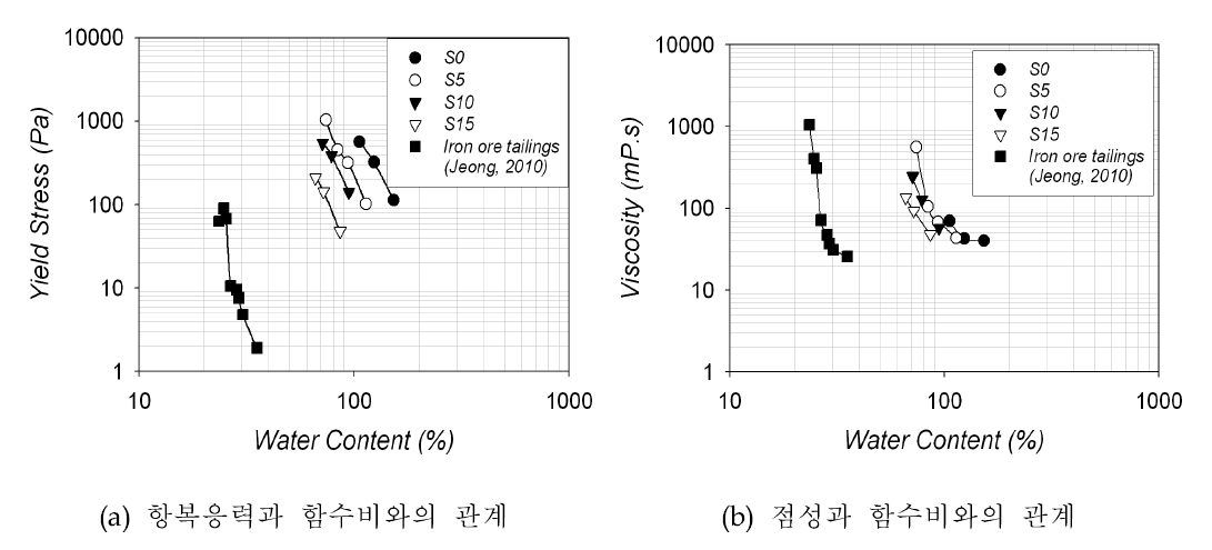 함수비 변화에 따른 항복응력과 점성 변화