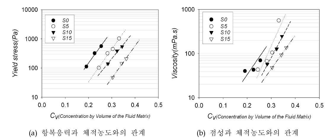 체적농도(Cv)와 항복응력 및 점성과의 관계