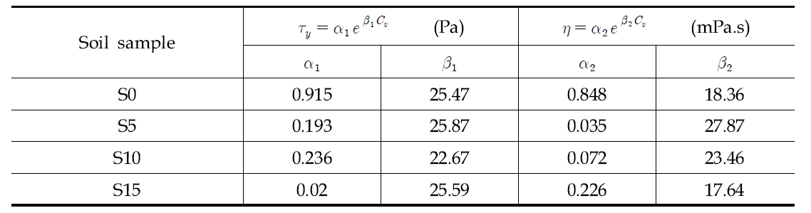 체적농도에 따른 항복응력과 점성관련 계수