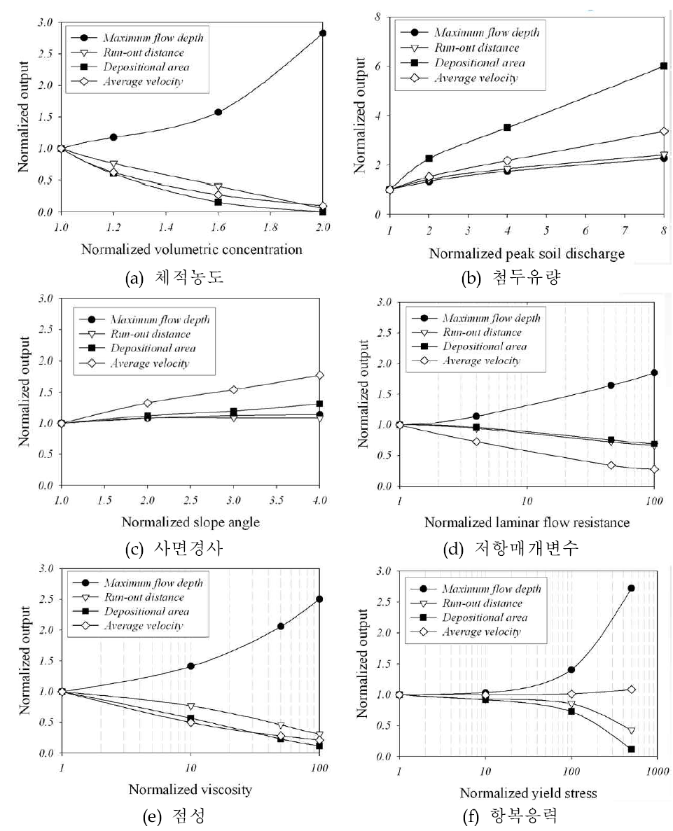 입력변수 변화에 따른 토석류 흐름특성