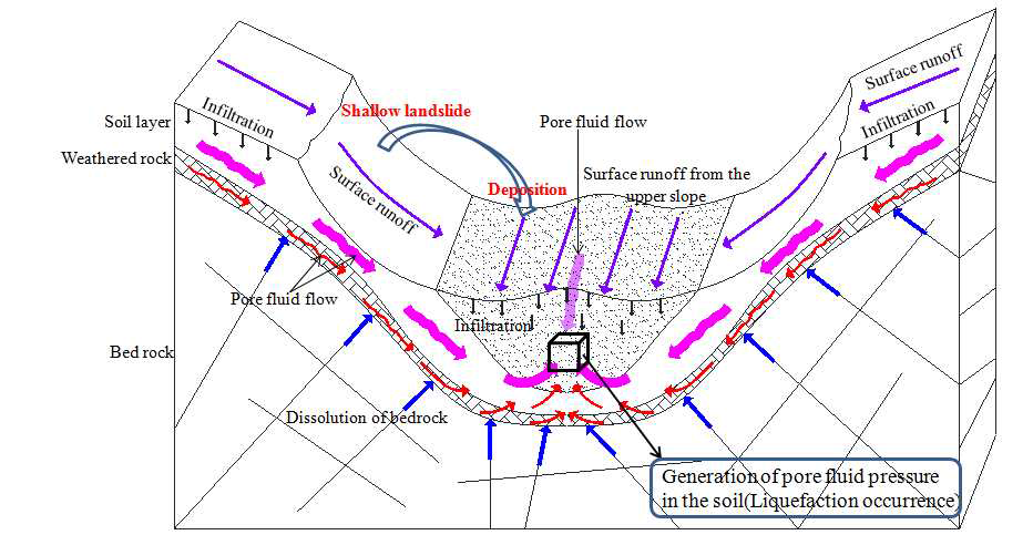 강우 침투, 사면파괴 및 액상화에 의한 지반 유동 시나리오